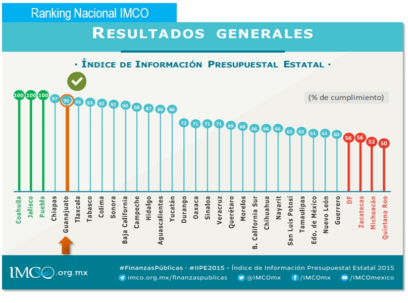 Finanzas Gto